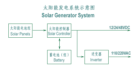 我国第一座太阳能光电站建成